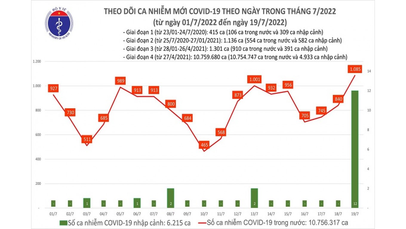 Số ca mắc mới COVID-19 tiếp tục chuỗi ngày tăng liên tục